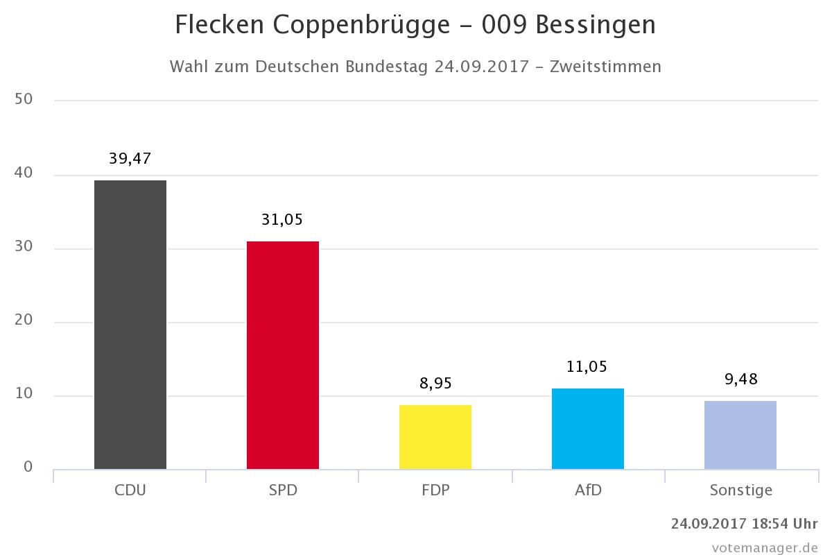 Ergebnisse Bundestagswahl aus Bessingen