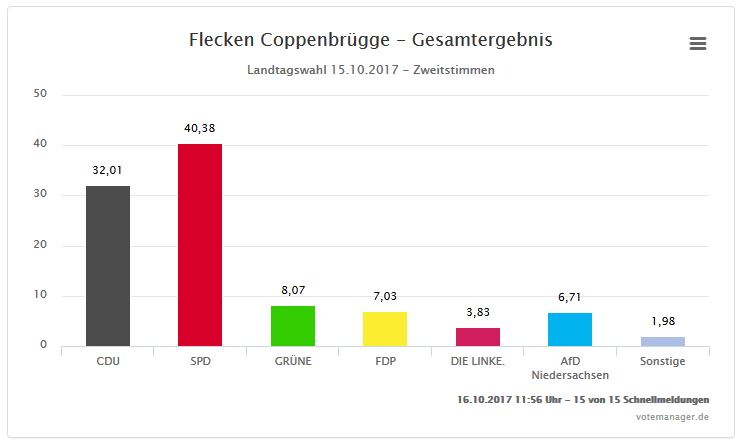 Ergebnisse der Landtagswahl aus Bessingen